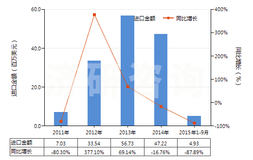 2011-2015年9月中國(guó)其他已配劑量青霉素制劑(包括制成零售包裝)(HS30041019)進(jìn)口總額及增速統(tǒng)計(jì)